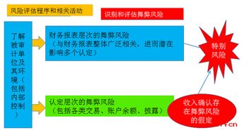 重大错报风险与审计证据关系