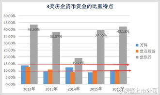 房地产企业怎样筹集资金？请结合案例分析。