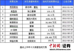 上市高管被空开谴责有什么用?