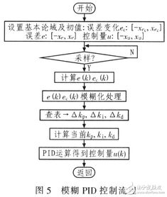 基于模糊pid的电阻炉温度控制毕业论文