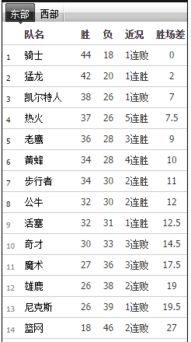 求 NBA积分榜「nba篮球职业联赛积分榜ds」