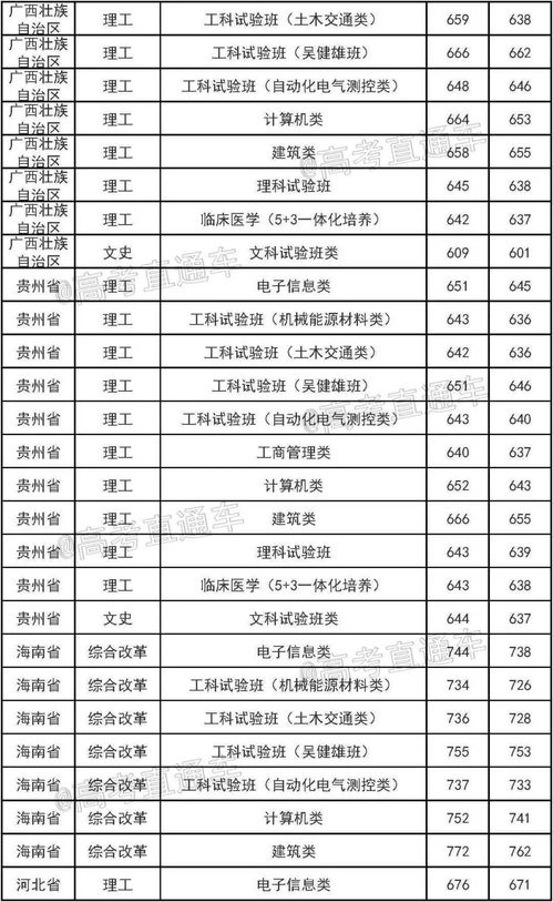 全网最全 全国各高校分专业录取分数线汇总,这些专业一年比一年难考