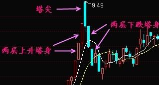 我的股票盘面上是宝塔线想换成k线怎样换