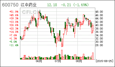 医药个股异动：亚太药业、海森药业等多股涨停板