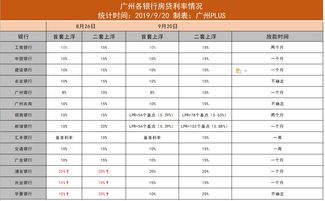 最新LPR公布 广州房贷利率怎么变