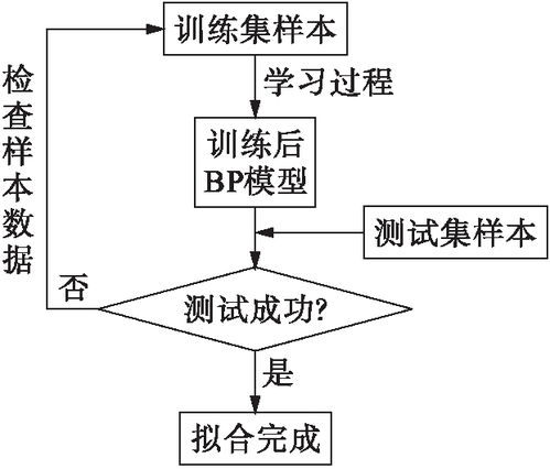 基于BP神经网络的科技人员人岗匹配测评模型 