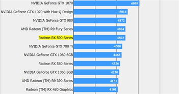 AMD RX 590现身 最终幻想15 跑分天梯榜 实力压制GTX 1066