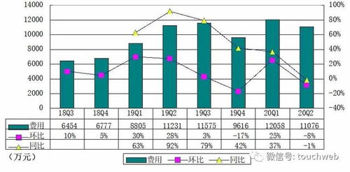 请问一下增长率怎么计算，比如上个月亏损5万，这个月赚1万，增长率是多少