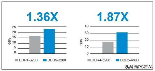 DDR5内存和128层堆叠闪存几时来 美光财报给出了答案