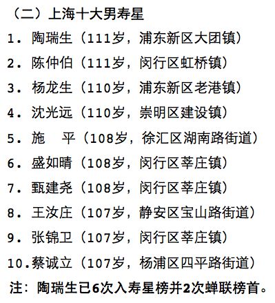 上海发布百岁寿星榜 有4对百岁夫妻 3418名百岁老人