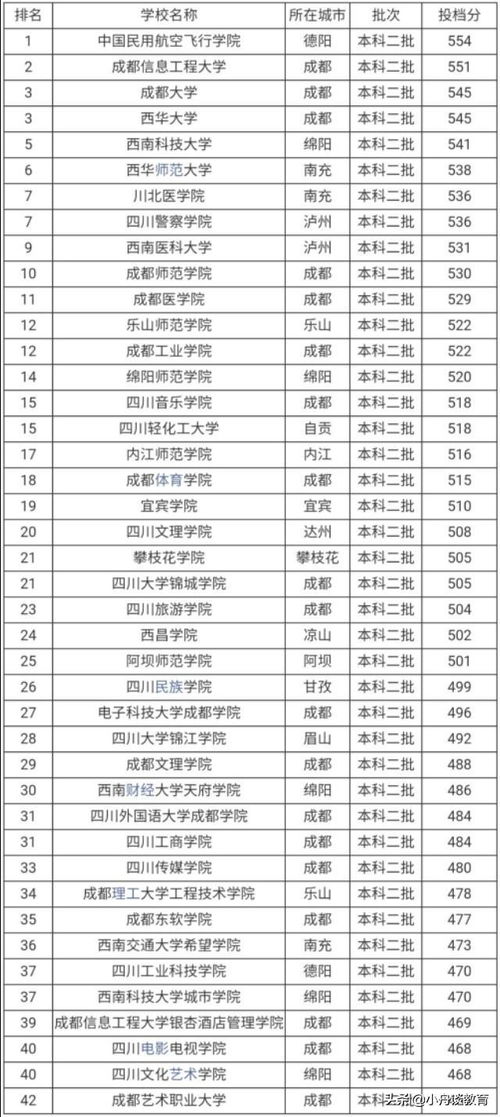 四川省二本大学有哪些大学排名