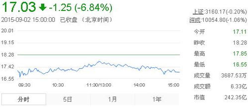 2021年9月2日3元左右的股票有那些