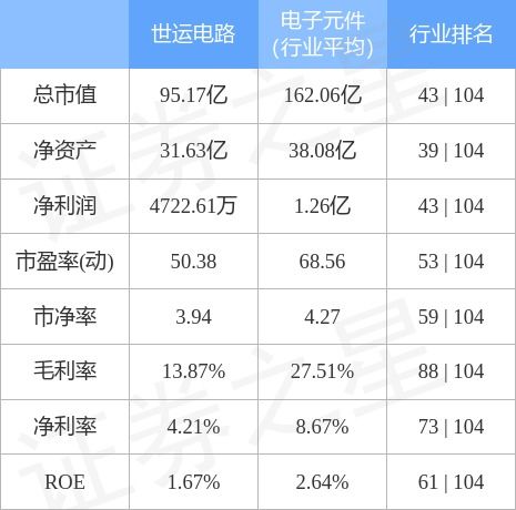 本周盘点 8.1 8.5 世运电路周涨2.00 ,主力资金合计净流出1386.15万元