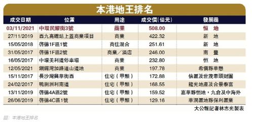 最高楼面价超每平米90万元 香港 新地王 诞生