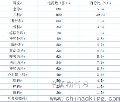 我院住院药房退药情况分析 