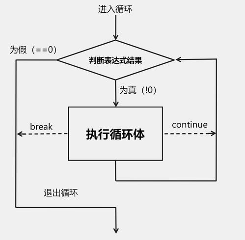 while循环语句用法(for(i=1;i10;i++);循环几次)