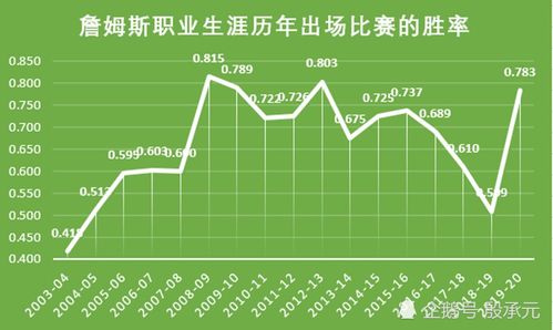 詹姆斯生涯*夺冠时间詹姆斯第几年夺冠 