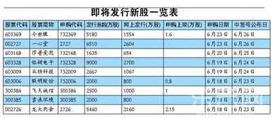 新股申购时选择发行价格高的好还是低的好？价格高的配号数量就少，是否比较难中签呢？