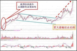 应该怎样在股市低买高抛