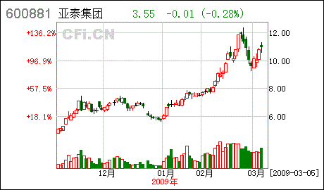 亚泰股份（600881）08年5月到现在的配股情况