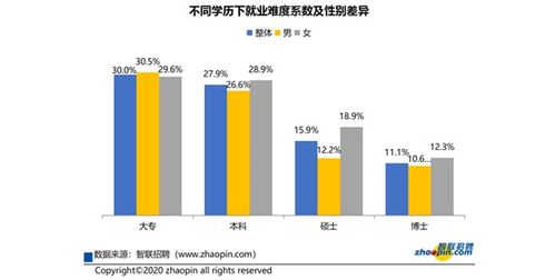 2020年,哪些人找工作更难