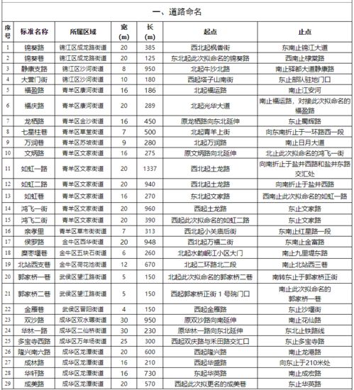 定了 成都29条道路5座桥梁正式命名