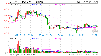 国海证劵怎么看周k线