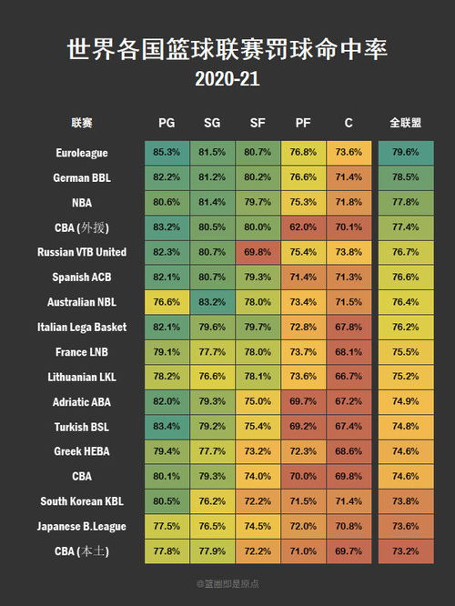 篮球后卫三分球命中率排名NBA历史上投进3分球最多的几个人都有谁 