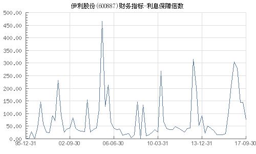 为什么伊利股份2013年的利息保障倍数是负数？