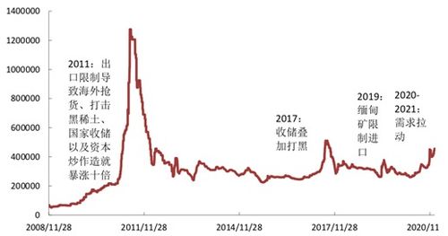 稀土什么时间涨价，今年会涨价吗