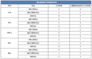 消防工程师谁都可以考吗 