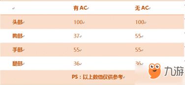 CF 手游沙鹰双鱼座厉害吗 沙鹰 双鱼座属性及操作解析