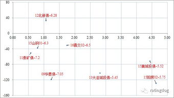 上市交易公司债券的价格运行趋势是怎样的？并且分析投资价值？