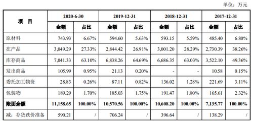 存货分为哪几类(存货包括哪些内容)