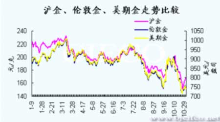 全球经济危机深化 金价难逃下跌命运 