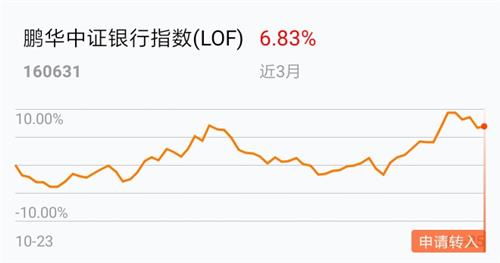 鹏华中证银行160631指数基金