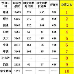 求速尔快递国内排名 