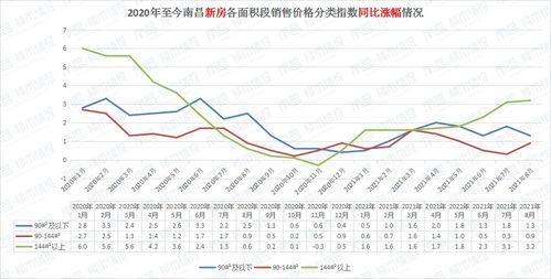 南昌房价7连涨 升值最快的竟然是它们