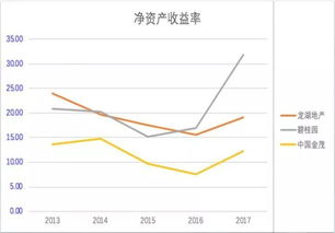 房地产行业净资产收益率是多少