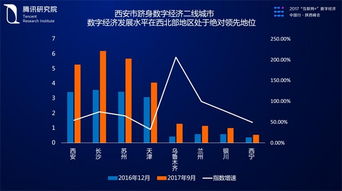 陕西互联网 数字经济指数领跑大西北