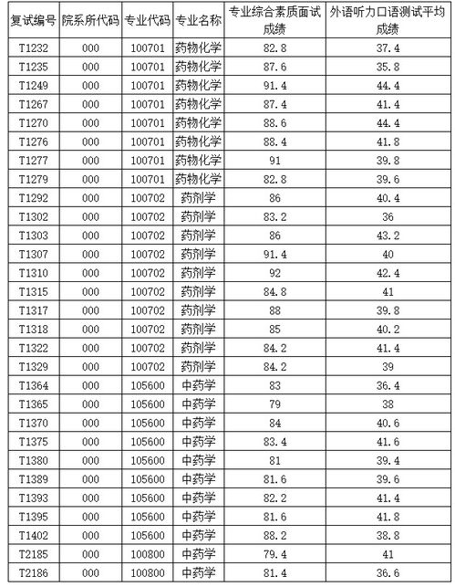 考研中医药大学排名(天津中医药大学2022录取分数线是多少分)