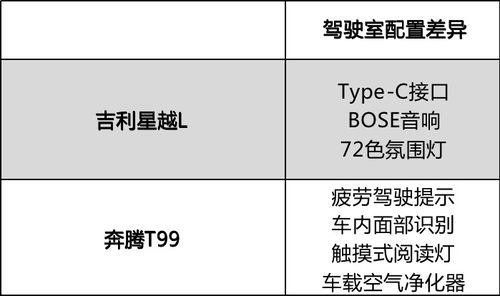 吉利星越L VS 奔腾T99,自驾出行应该选哪款