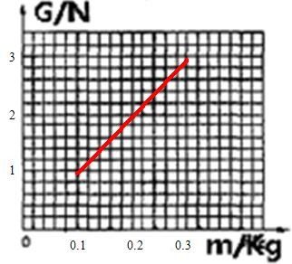 物体受到的重力的大小跟它的质量成______，比值g=9.8N/kg，这个比值可以理解为质量是______kg的物体受到