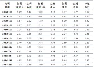 股息率是什么呢？如何用它作为选股的依据？