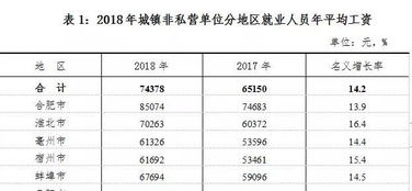 最新 安徽16市平均工资排名曝光 看到合肥我笑了