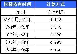 国债是怎样实现的？