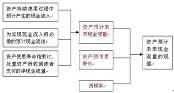 未来现金流量的价值这一概念，包含了资金的什么因素