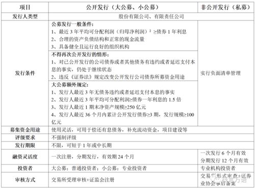 上市公司发行公司债一般审核多长时间（现在），还有发行成本大概多少（不含利息成本）