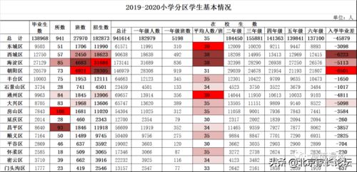 数据分析 北京幼升小学位是否真的十分紧张