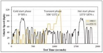 这些汽车工况测试的冷知识你知道吗 